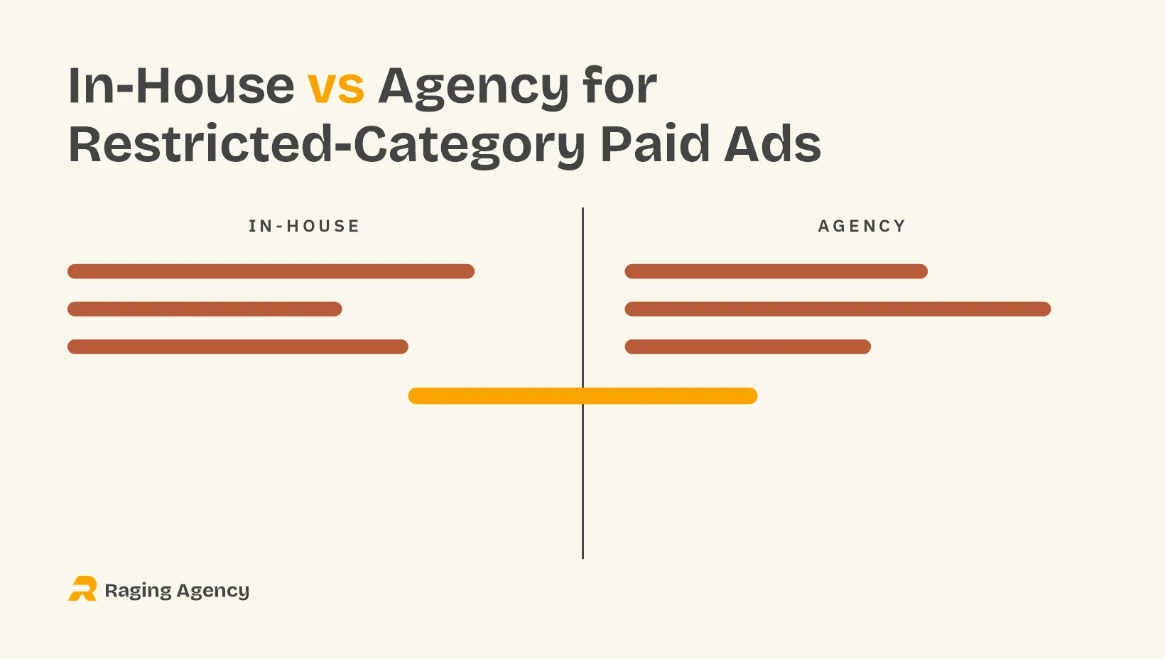 Comparison graphic titled In-House vs Agency for Restricted-Category Paid Ads, showing two columns labelled in-house and agency with a bridging bar representing a hybrid model
